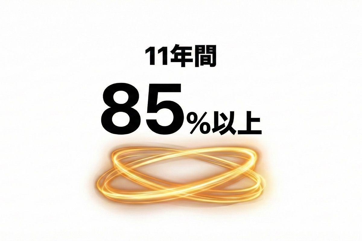 11年間継続率85%以上