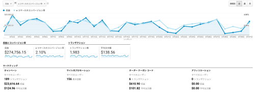 コンバージョンレポートeコマース