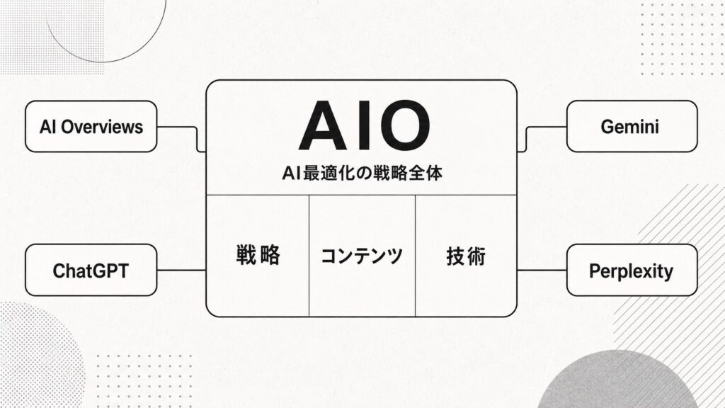 AIOが戦略・コンテンツ・技術を束ね、AI OverviewsやChatGPTなど複数のAIを対象とする上位概念であることを示す図