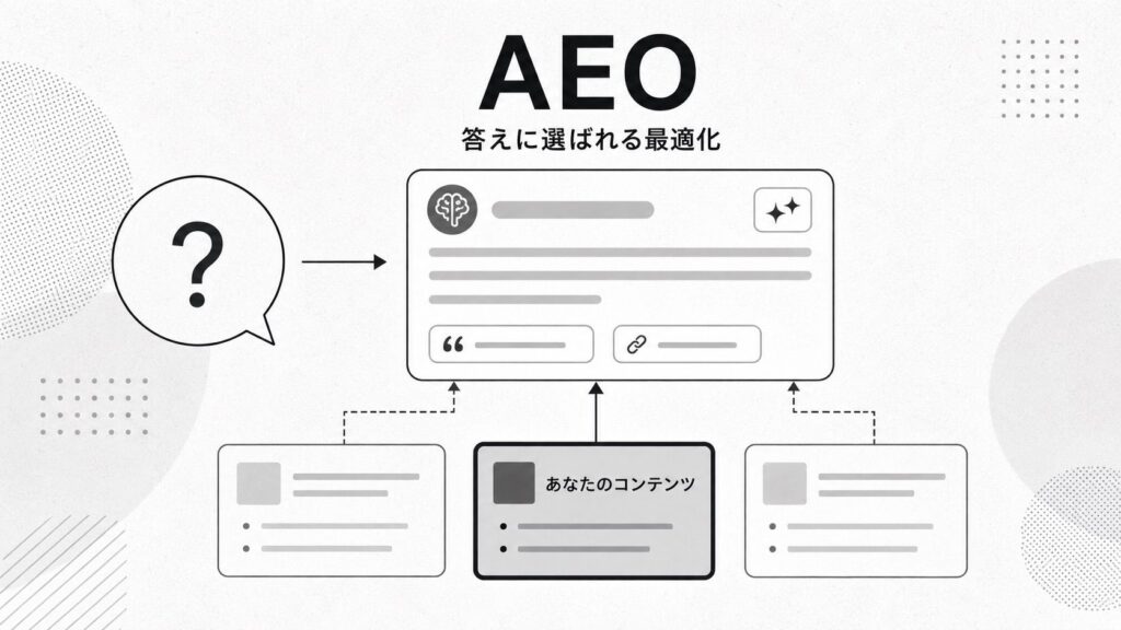 AEOで、AIの回答エンジンが複数の情報源から自社コンテンツを引用元として選ぶ様子を示した図
