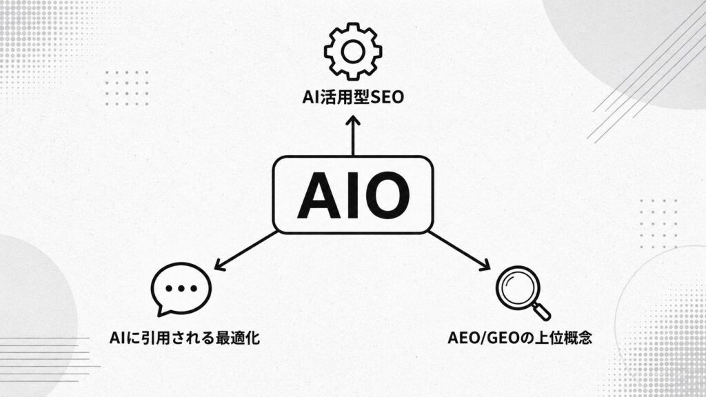 同じ「AIO」という用語が、AI活用型SEO・AIに引用される最適化・AEOやGEOの上位概念という複数の意味に分かれる様子を示した図