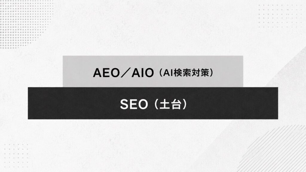SEOという土台の上にAEO・AIOのAI検索対策が積み上がる関係を示した図