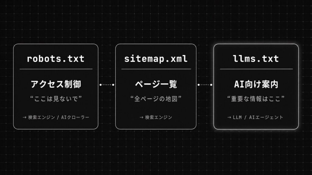 llms.txtとは？書き方・設置方法から「本当に必要か」まで実務視点で解説