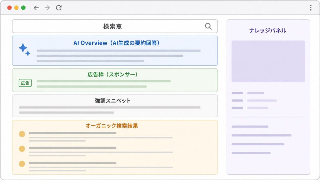 SERPの構成要素を示す図。AI Overview・広告枠・オーガニック検索結果・ナレッジパネルの位置関係
