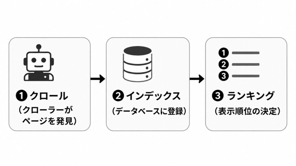 ページがSERPに表示されるまでのクロール・インデックス・ランキングの3ステップを示すフロー図