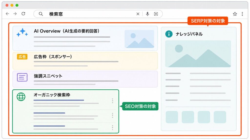 SEO対策とSERP対策の対象範囲の違いを示す図