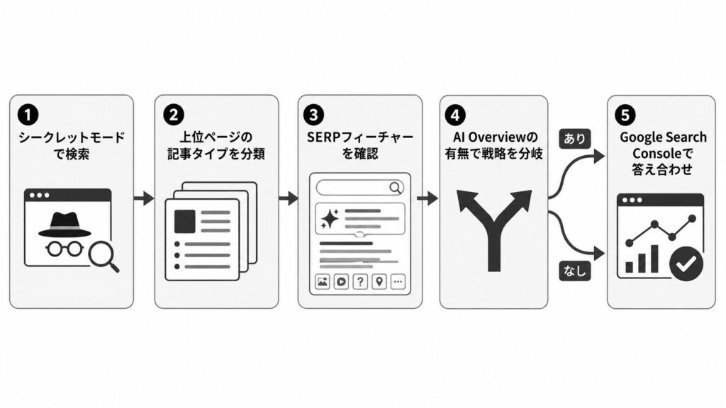 SERP分析の5ステップを示すフロー図
